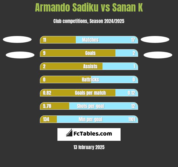 Armando Sadiku vs Sanan K h2h player stats