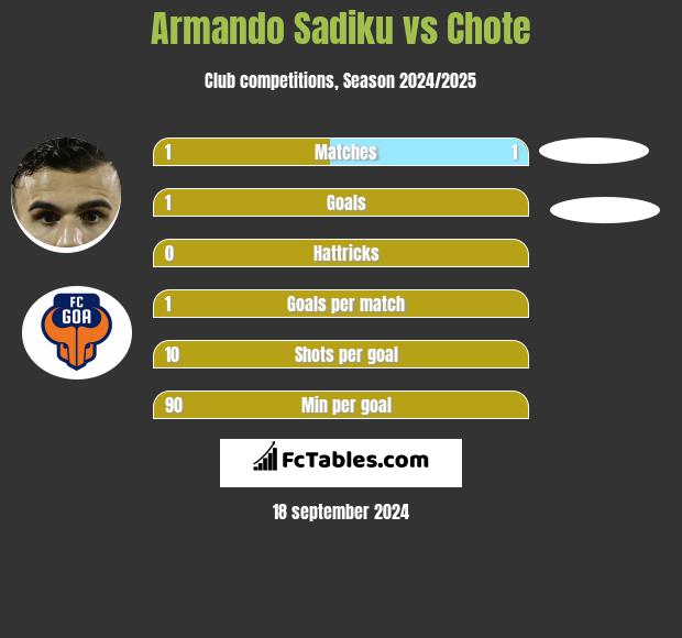 Armando Sadiku vs Chote h2h player stats