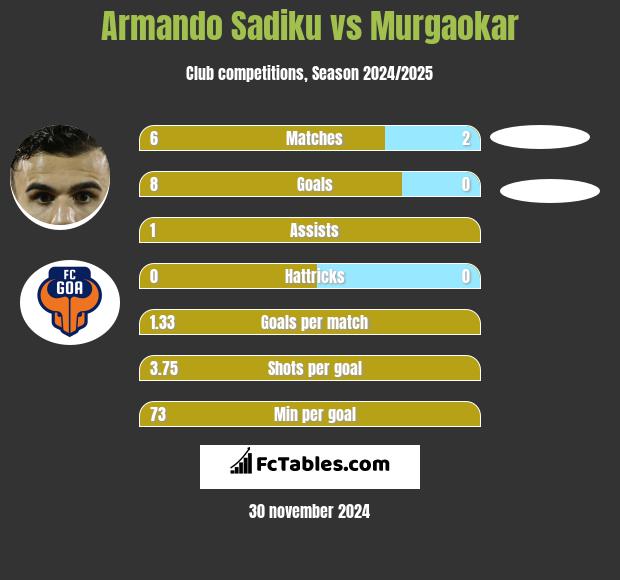 Armando Sadiku vs Murgaokar h2h player stats