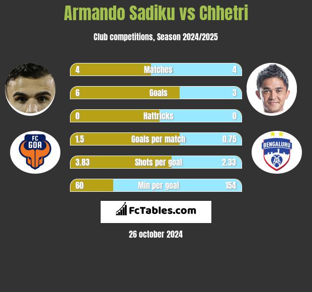 Armando Sadiku vs Chhetri h2h player stats