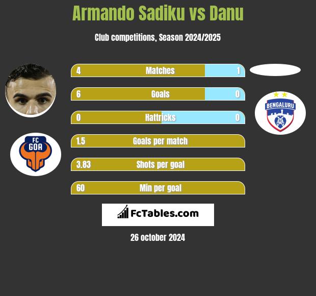 Armando Sadiku vs Danu h2h player stats