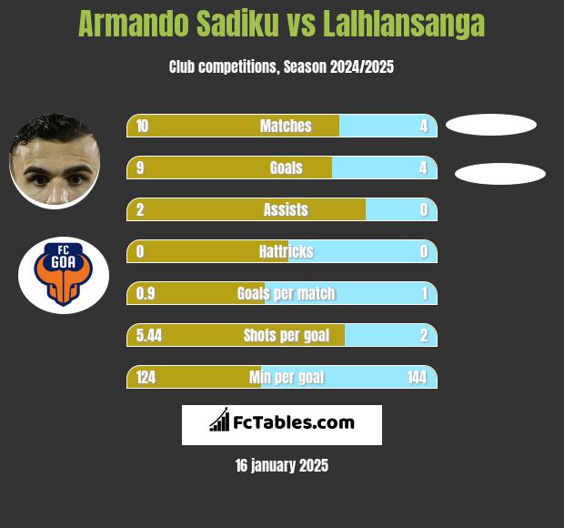 Armando Sadiku vs Lalhlansanga h2h player stats