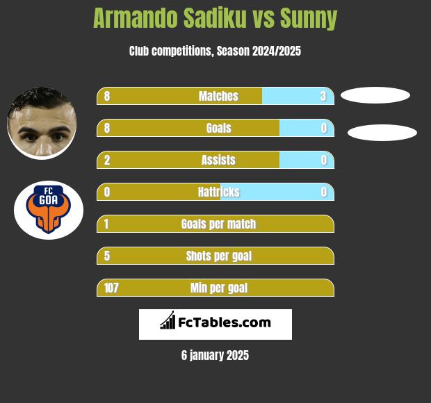 Armando Sadiku vs Sunny h2h player stats