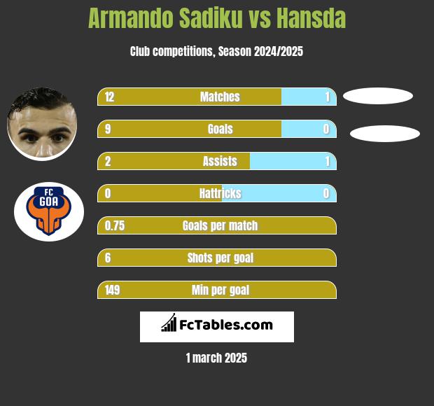 Armando Sadiku vs Hansda h2h player stats