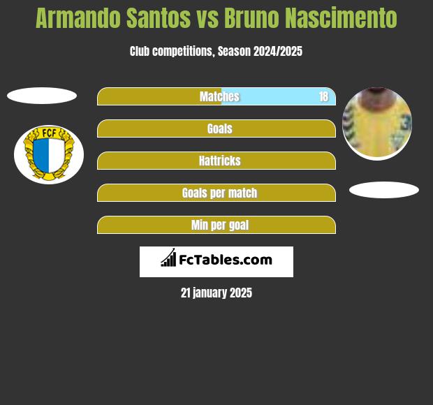 Armando Santos vs Bruno Nascimento h2h player stats