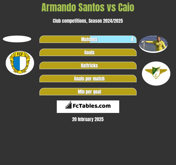 Armando Santos vs Caio h2h player stats