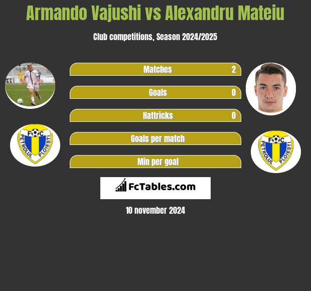 Armando Vajushi vs Alexandru Mateiu h2h player stats