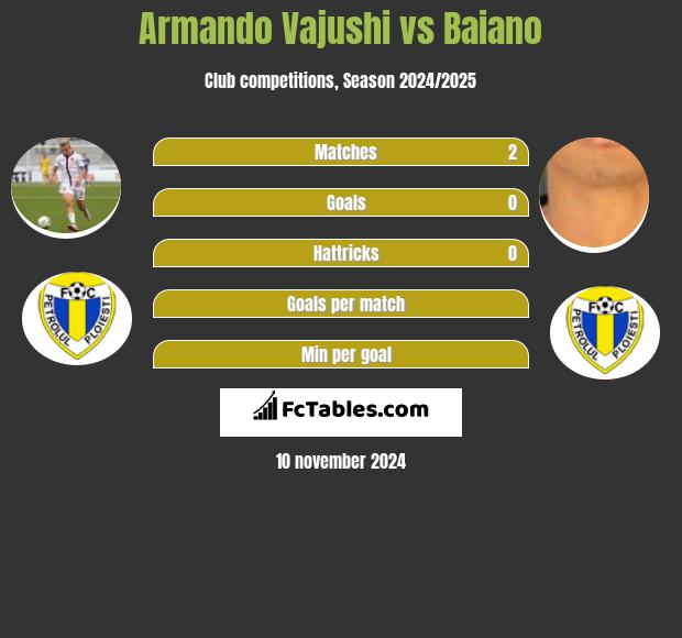 Armando Vajushi vs Baiano h2h player stats