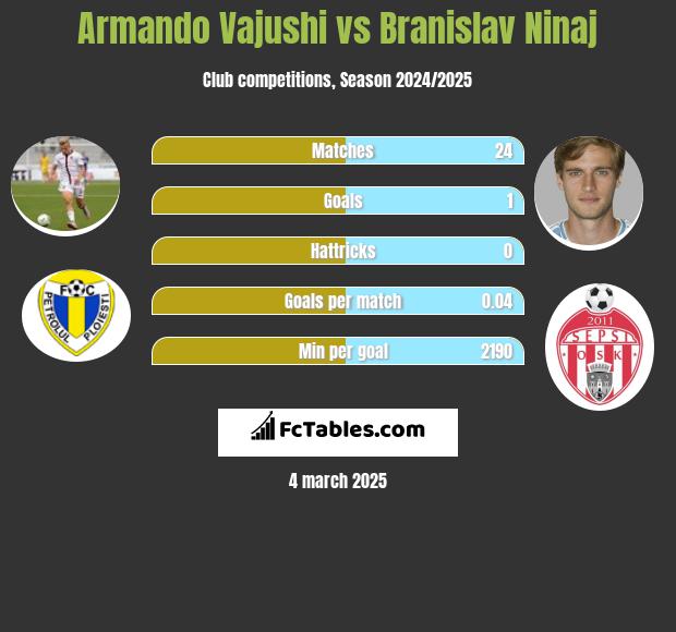 Armando Vajushi vs Branislav Ninaj h2h player stats