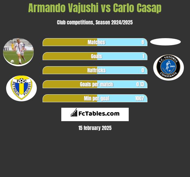 Armando Vajushi vs Carlo Casap h2h player stats