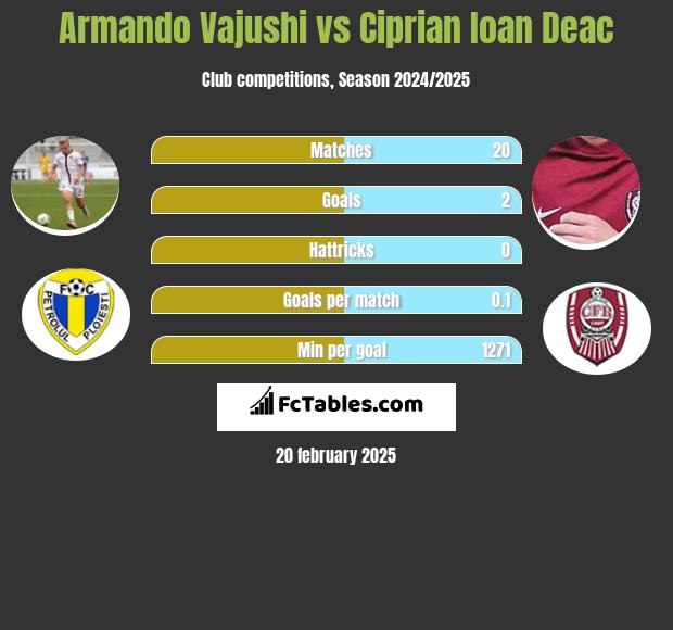 Armando Vajushi vs Ciprian Ioan Deac h2h player stats