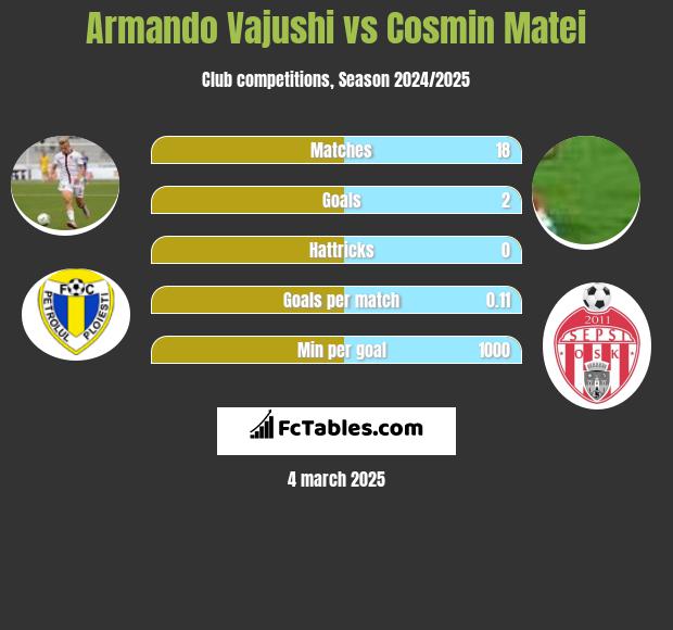 Armando Vajushi vs Cosmin Matei h2h player stats