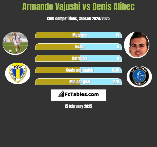 Armando Vajushi vs Denis Alibec h2h player stats