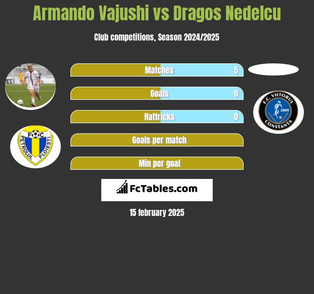 Armando Vajushi vs Dragos Nedelcu h2h player stats