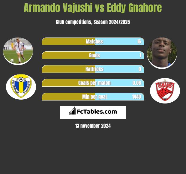 Armando Vajushi vs Eddy Gnahore h2h player stats