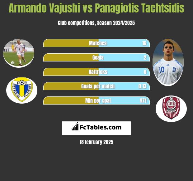 Armando Vajushi vs Panagiotis Tachtsidis h2h player stats