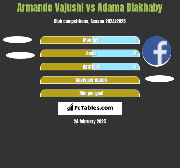 Armando Vajushi vs Adama Diakhaby h2h player stats