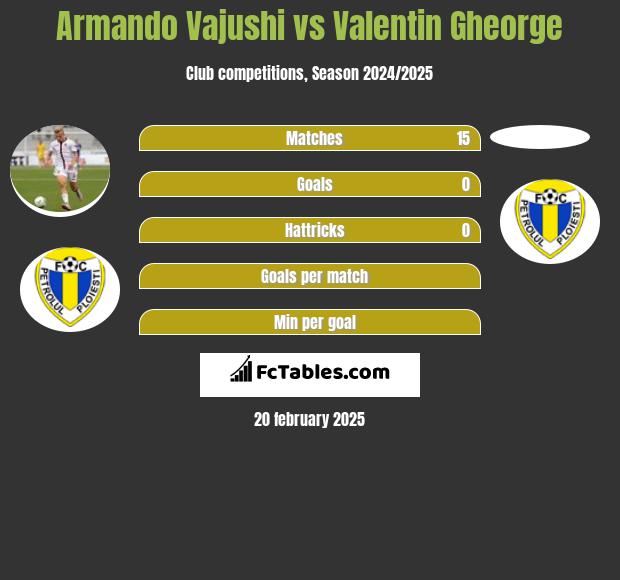 Armando Vajushi vs Valentin Gheorge h2h player stats