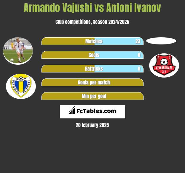 Armando Vajushi vs Antoni Ivanov h2h player stats