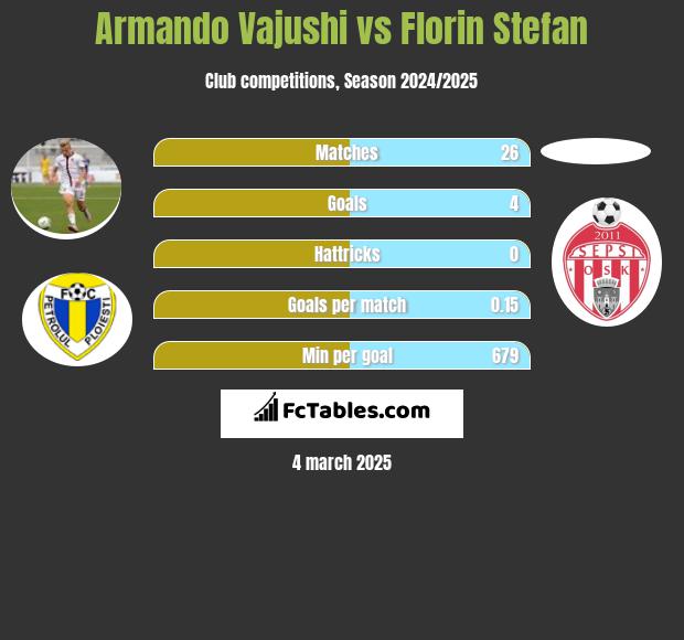 Armando Vajushi vs Florin Stefan h2h player stats