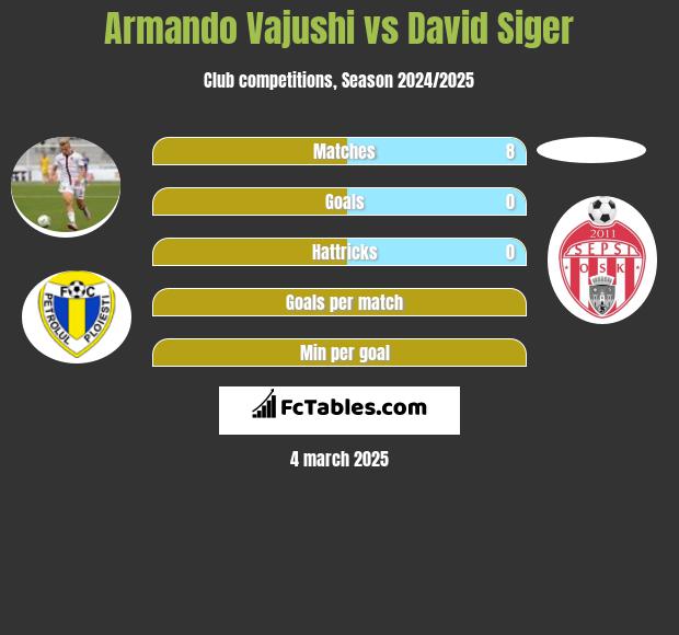 Armando Vajushi vs David Siger h2h player stats