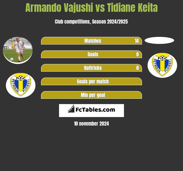 Armando Vajushi vs Tidiane Keita h2h player stats