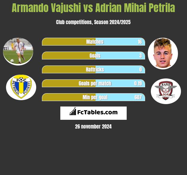 Armando Vajushi vs Adrian Mihai Petrila h2h player stats