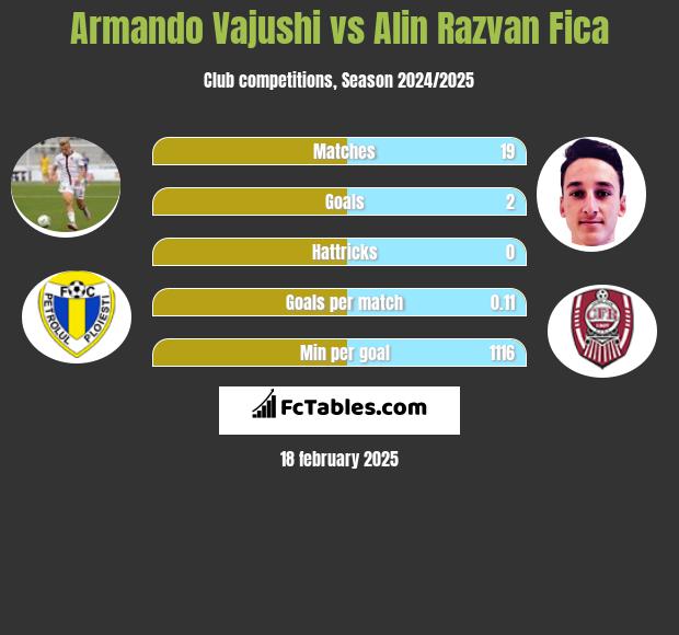 Armando Vajushi vs Alin Razvan Fica h2h player stats