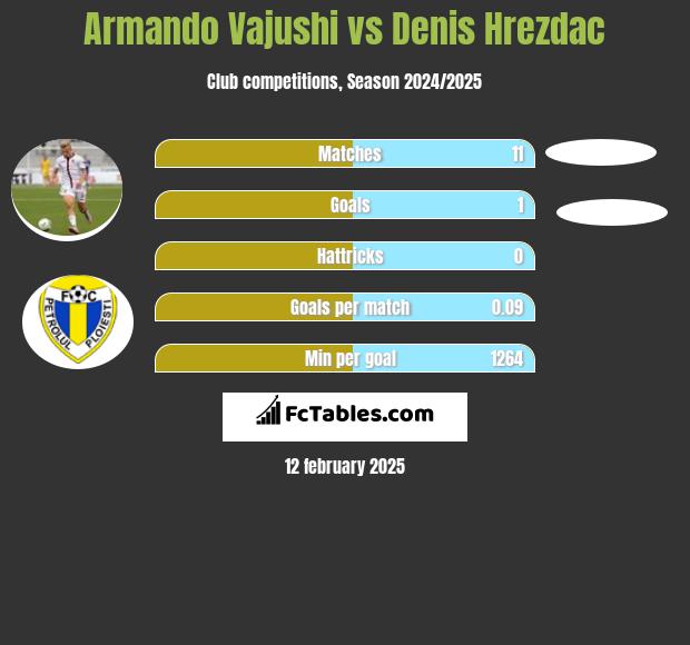 Armando Vajushi vs Denis Hrezdac h2h player stats