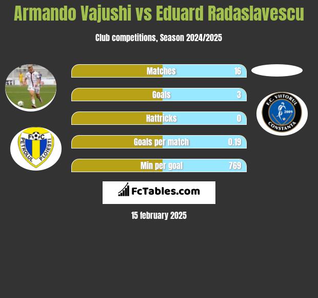 Armando Vajushi vs Eduard Radaslavescu h2h player stats