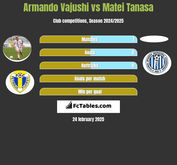 Armando Vajushi vs Matei Tanasa h2h player stats