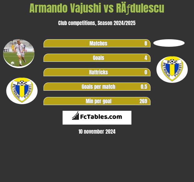 Armando Vajushi vs RÄƒdulescu h2h player stats