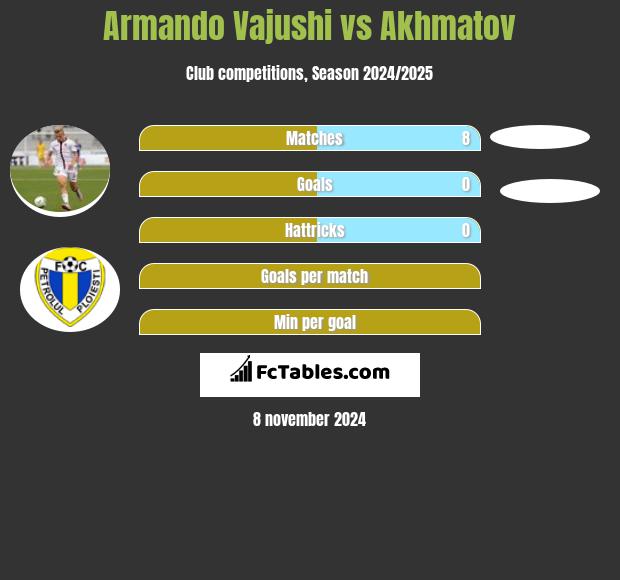 Armando Vajushi vs Akhmatov h2h player stats