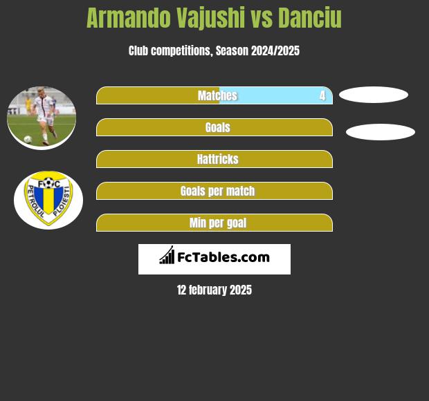 Armando Vajushi vs Danciu h2h player stats