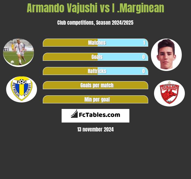 Armando Vajushi vs I .Marginean h2h player stats