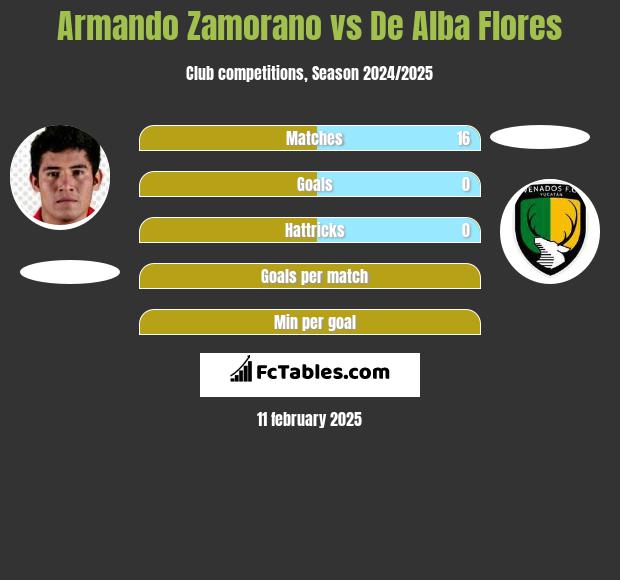 Armando Zamorano vs De Alba Flores h2h player stats