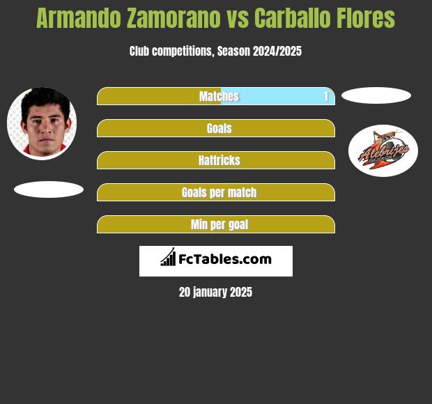 Armando Zamorano vs Carballo Flores h2h player stats