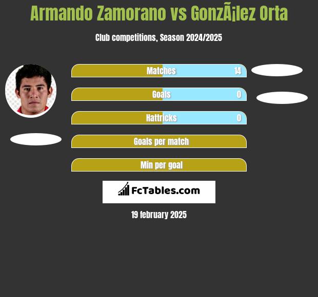 Armando Zamorano vs GonzÃ¡lez Orta h2h player stats