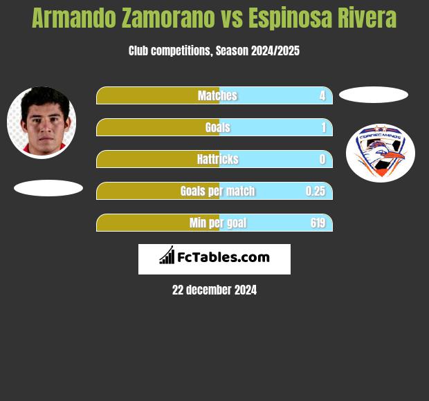 Armando Zamorano vs Espinosa Rivera h2h player stats