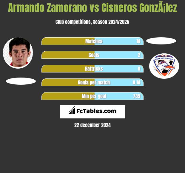 Armando Zamorano vs Cisneros GonzÃ¡lez h2h player stats