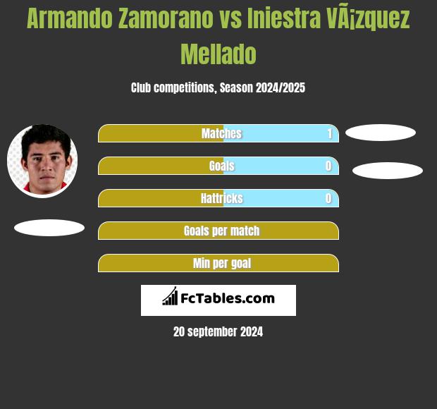 Armando Zamorano vs Iniestra VÃ¡zquez Mellado h2h player stats