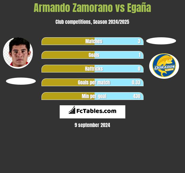 Armando Zamorano vs Egaña h2h player stats