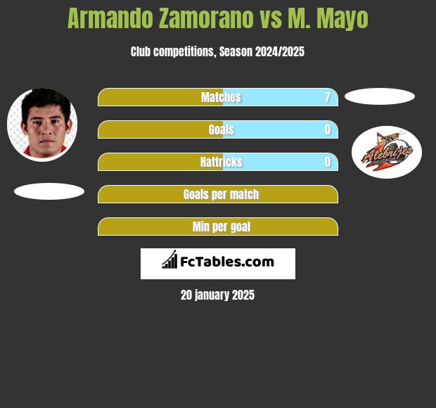 Armando Zamorano vs M. Mayo h2h player stats