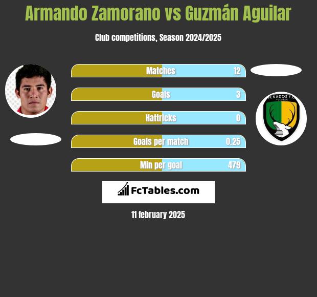 Armando Zamorano vs Guzmán Aguilar h2h player stats