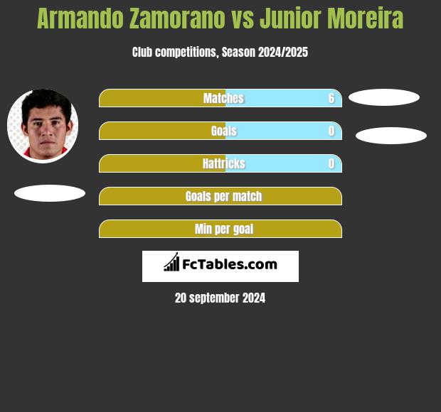 Armando Zamorano vs Junior Moreira h2h player stats