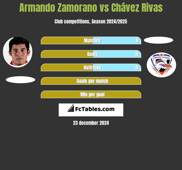 Armando Zamorano vs Chávez Rivas h2h player stats