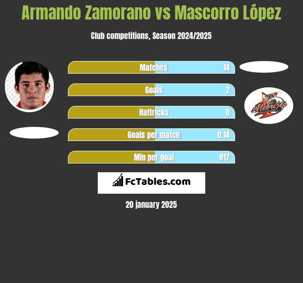 Armando Zamorano vs Mascorro López h2h player stats