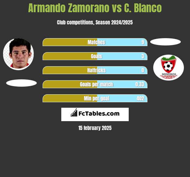 Armando Zamorano vs C. Blanco h2h player stats