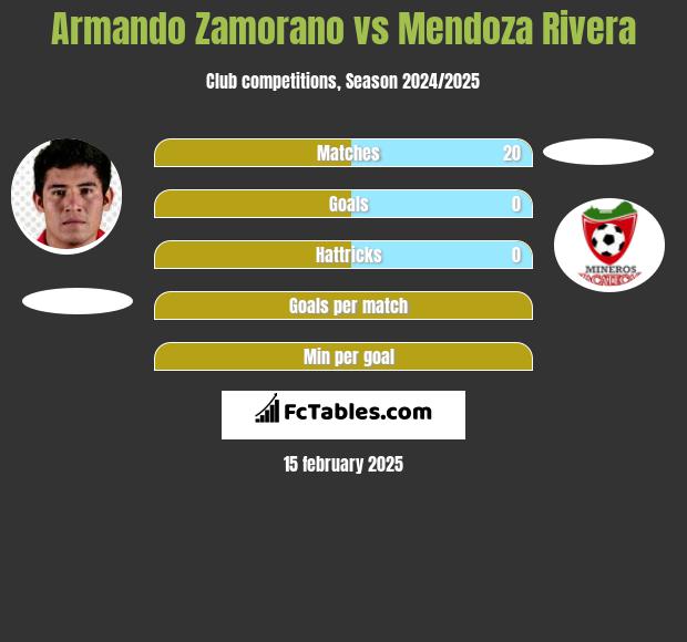 Armando Zamorano vs Mendoza Rivera h2h player stats