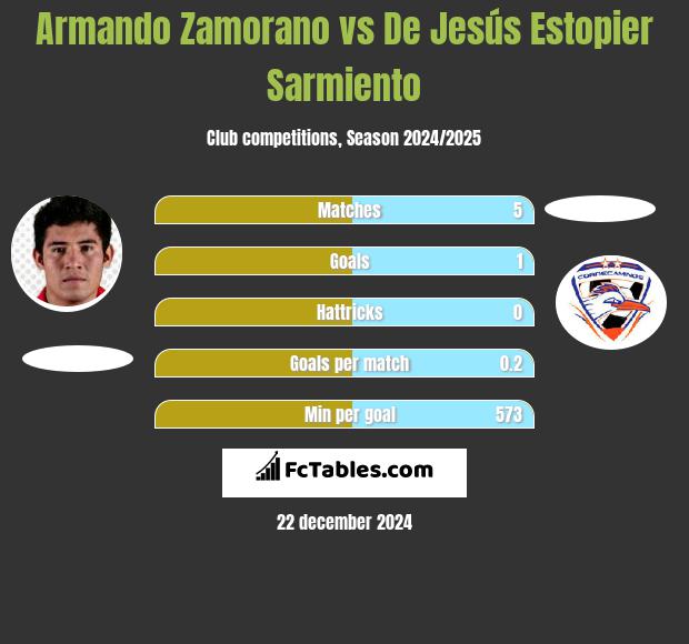 Armando Zamorano vs De Jesús Estopier Sarmiento h2h player stats